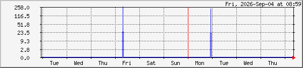 week
