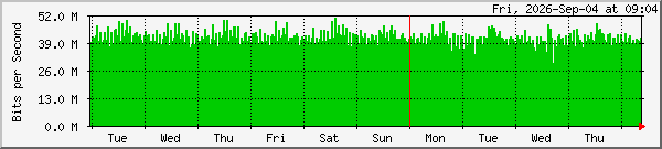 week