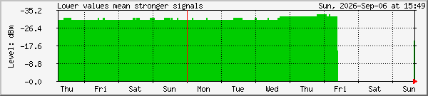 week