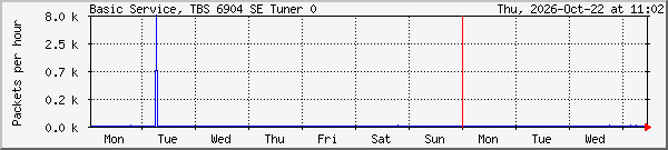 week